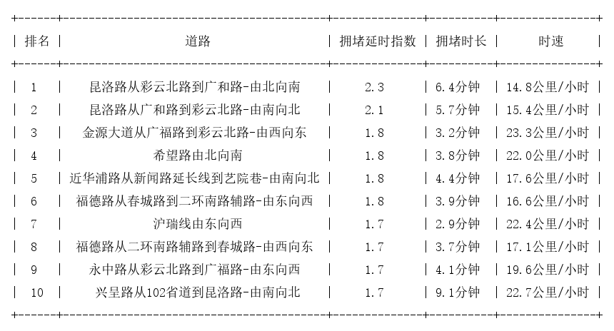 08月22日19时, 昆明晚高峰路况
