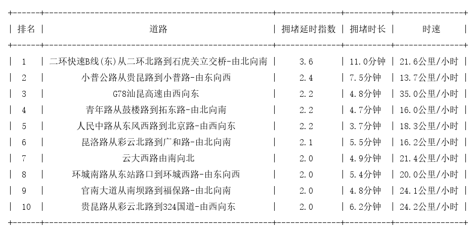 08月23日17时, 昆明晚高峰路况