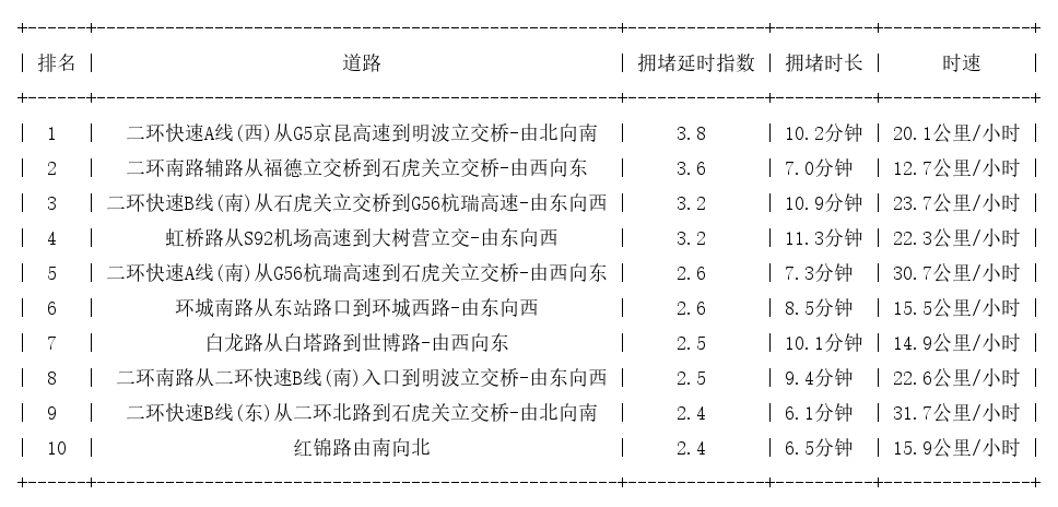 08月23日18时, 昆明晚高峰路况
