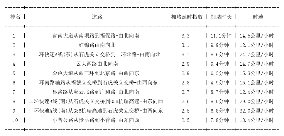 08月23日19时, 昆明晚高峰路况