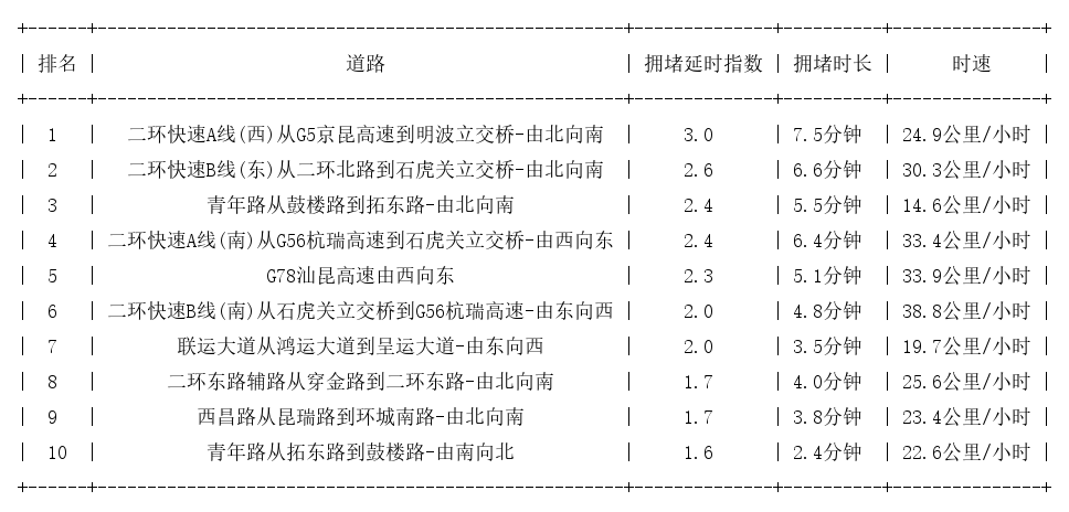 08月24日08时, 昆明早高峰路况