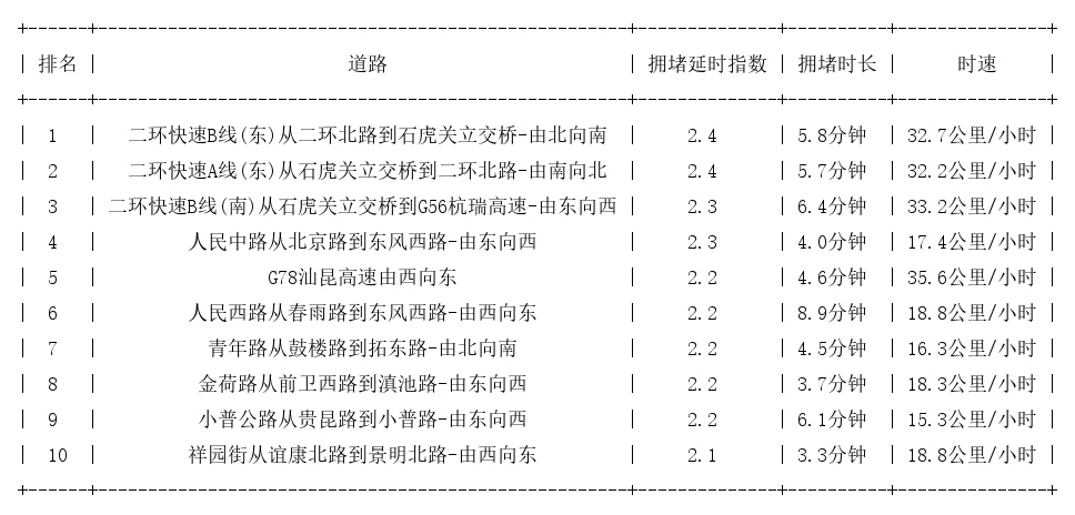 08月24日09时, 昆明早高峰路况