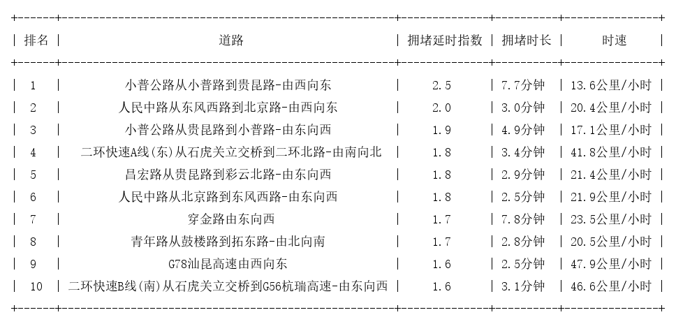 08月24日17时, 昆明晚高峰路况