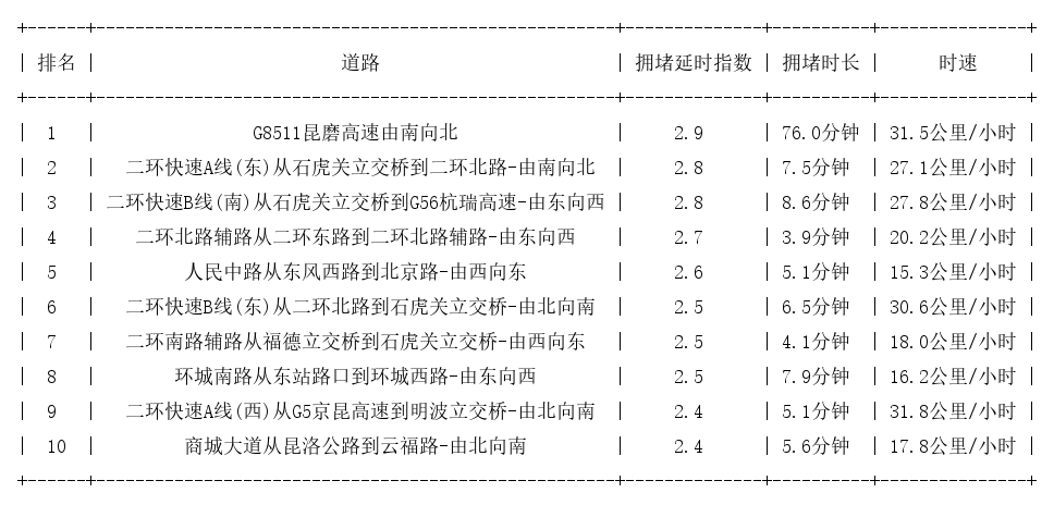 08月24日18时, 昆明晚高峰路况