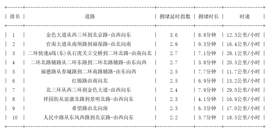08月24日19时, 昆明晚高峰路况