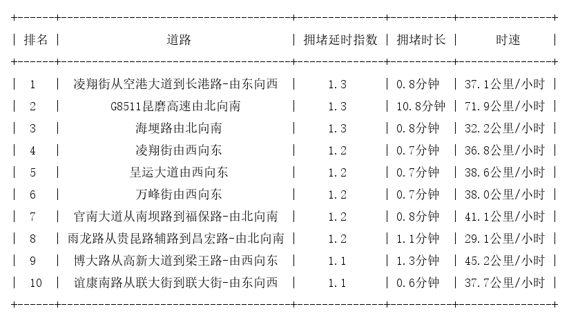08月25日07时, 昆明早高峰路况