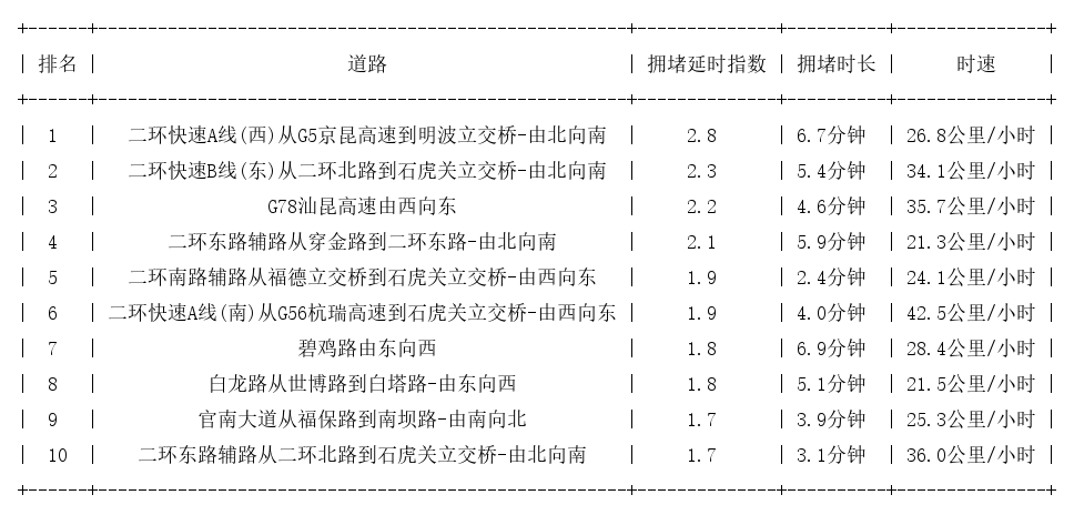 08月25日08时, 昆明早高峰路况