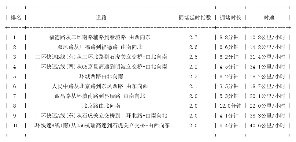 08月25日09时, 昆明早高峰路况