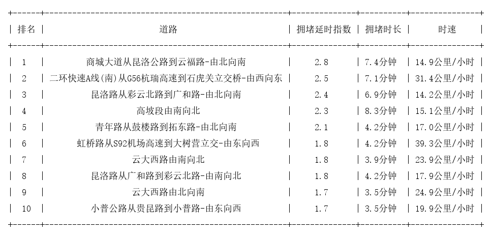 08月25日17时, 昆明晚高峰路况