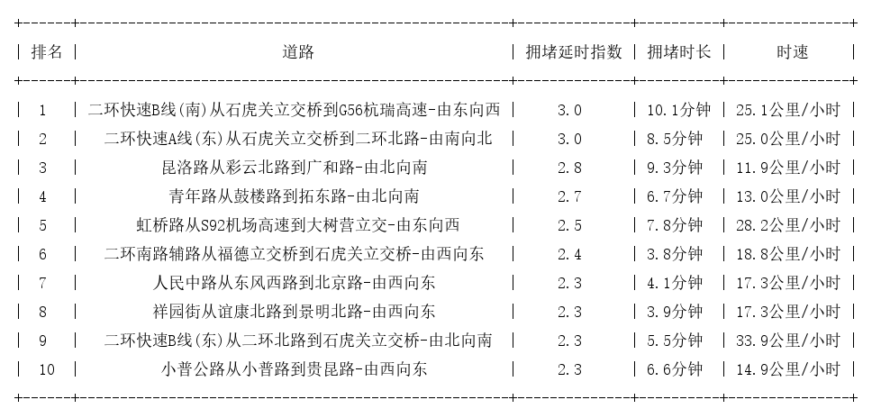 08月25日18时, 昆明晚高峰路况