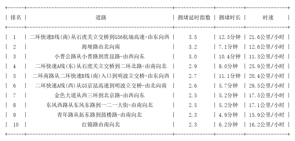 08月25日19时, 昆明晚高峰路况
