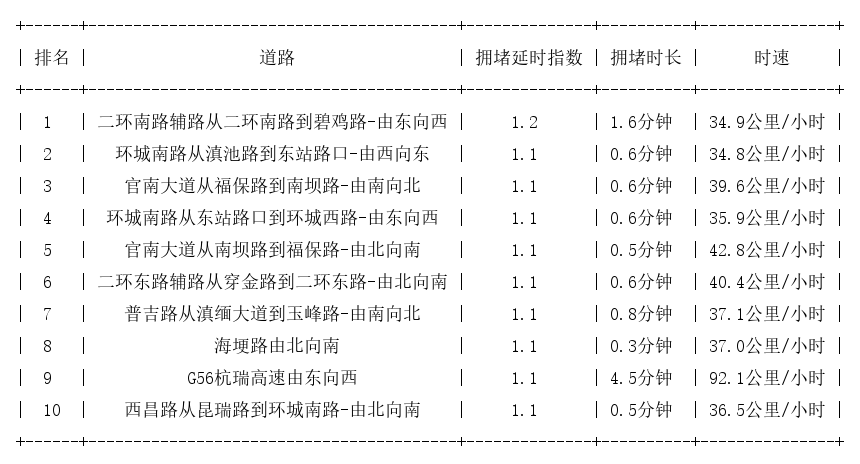 08月26日07时, 昆明早高峰路况