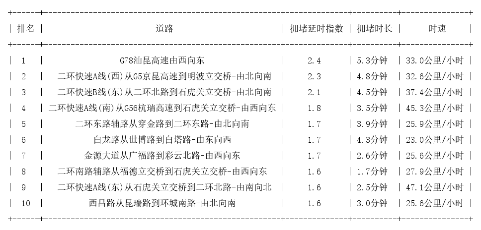08月26日08时, 昆明早高峰路况