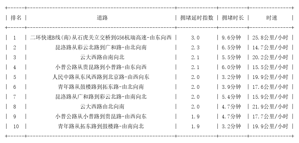 08月26日17时, 昆明晚高峰路况
