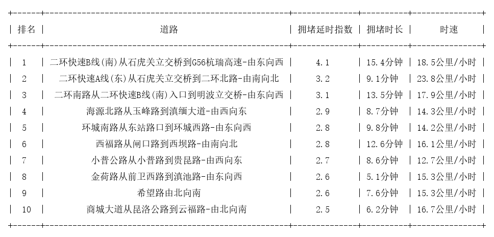 08月26日18时, 昆明晚高峰路况