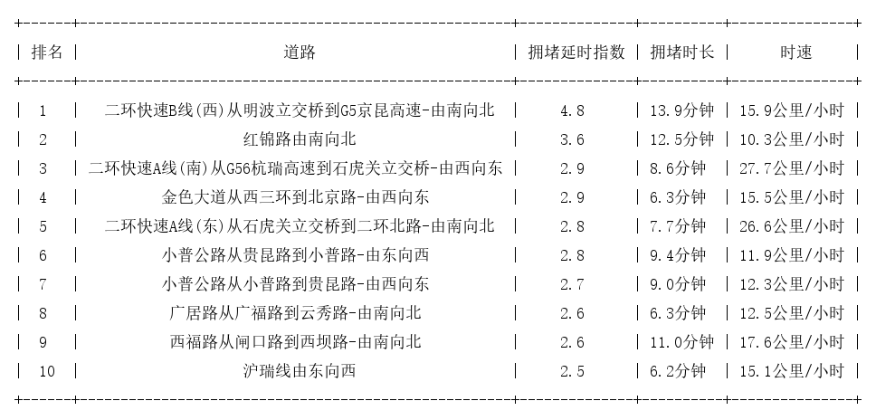 08月26日19时, 昆明晚高峰路况