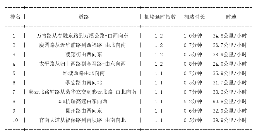 08月27日07时, 昆明早高峰路况