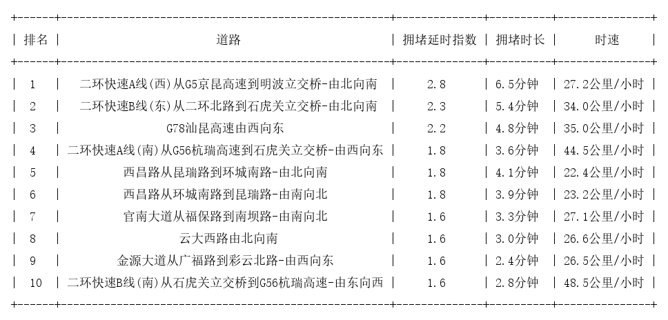 08月27日08时, 昆明早高峰路况