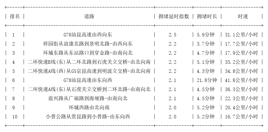 08月27日09时, 昆明早高峰路况