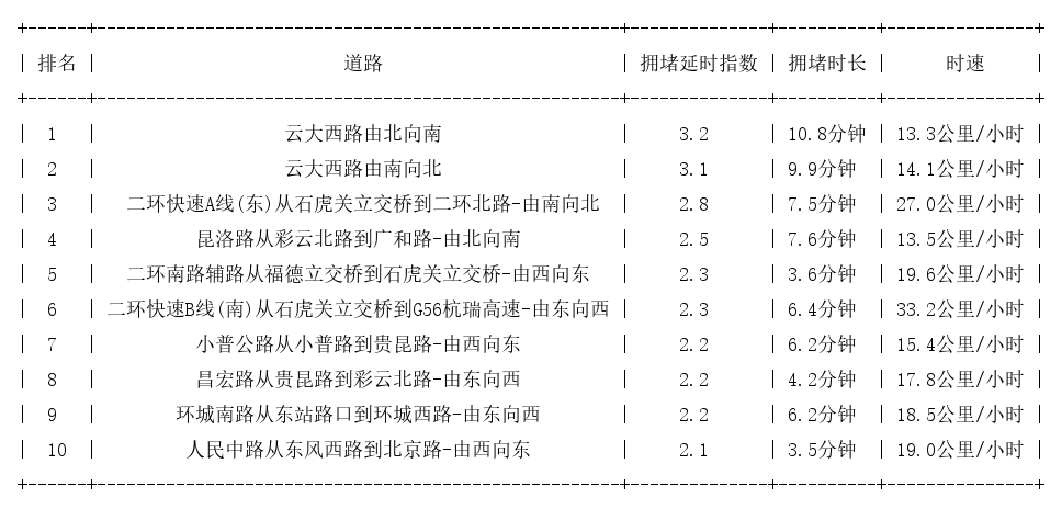 08月27日17时, 昆明晚高峰路况