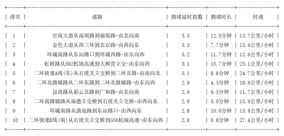 08月27日18时, 昆明晚高峰路况