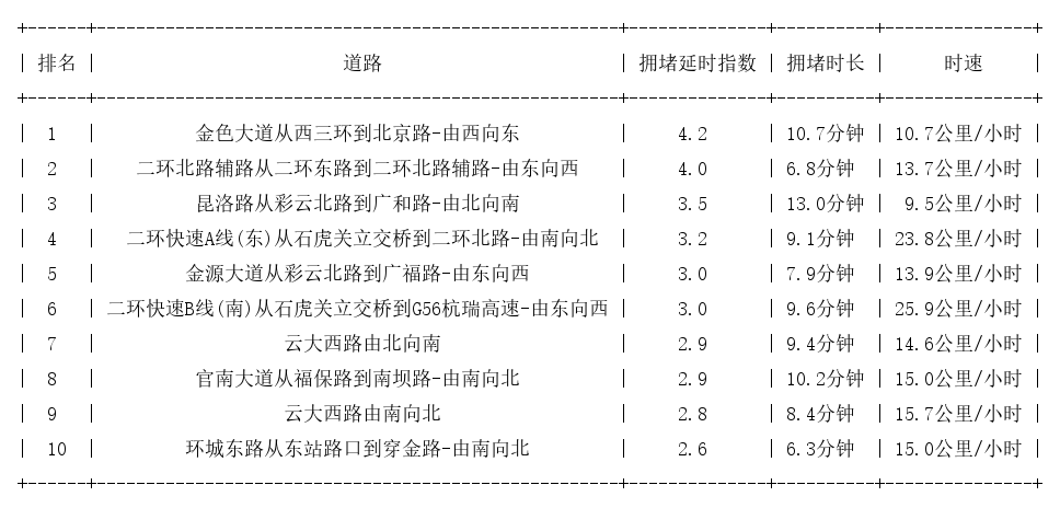 08月27日19时, 昆明晚高峰路况