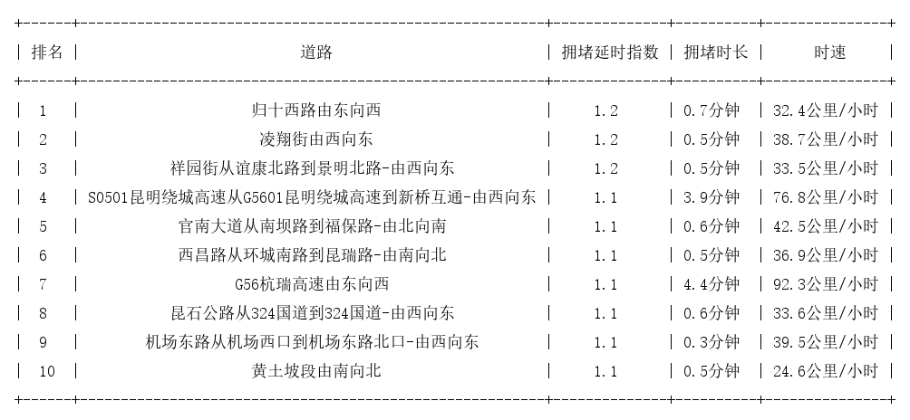 08月28日07时, 昆明早高峰路况