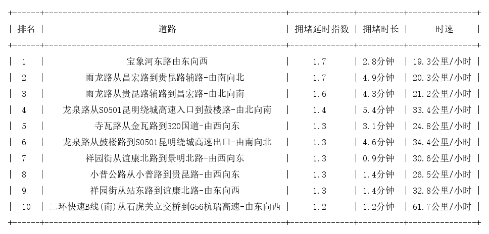 08月28日08时, 昆明早高峰路况