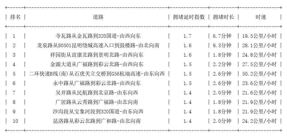 08月28日09时, 昆明早高峰路况