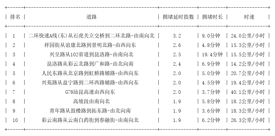 08月28日17时, 昆明晚高峰路况