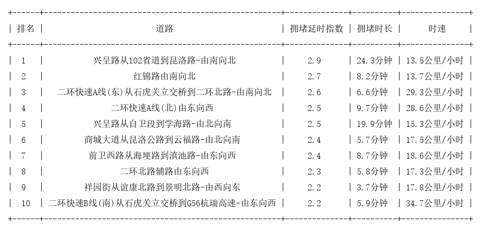 08月28日18时, 昆明晚高峰路况