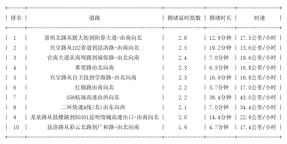 08月28日19时, 昆明晚高峰路况