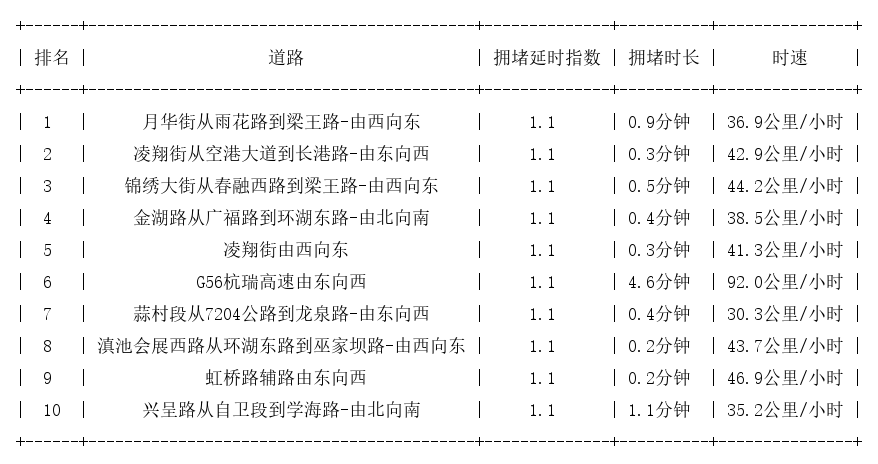 08月29日07时, 昆明早高峰路况
