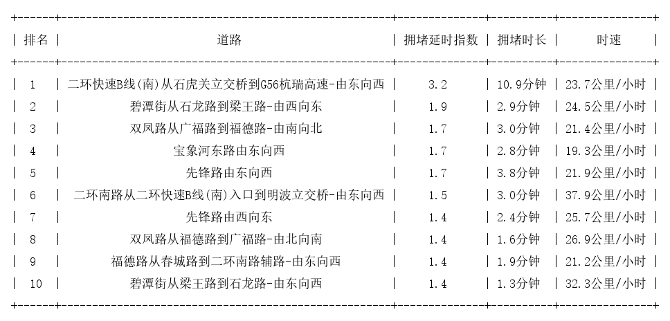 08月29日08时, 昆明早高峰路况