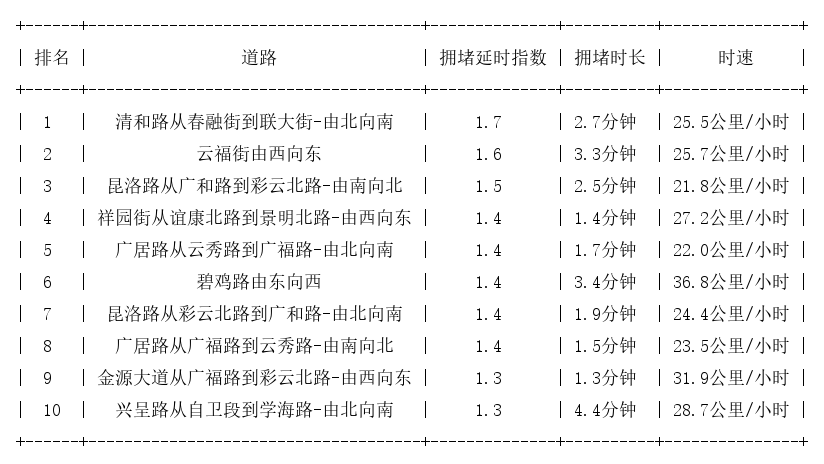 08月29日09时, 昆明早高峰路况