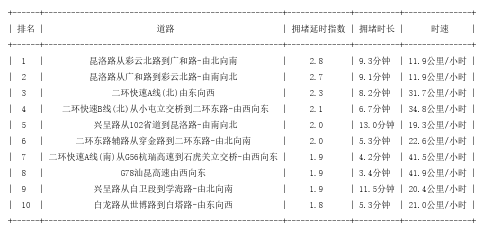 08月29日17时, 昆明晚高峰路况