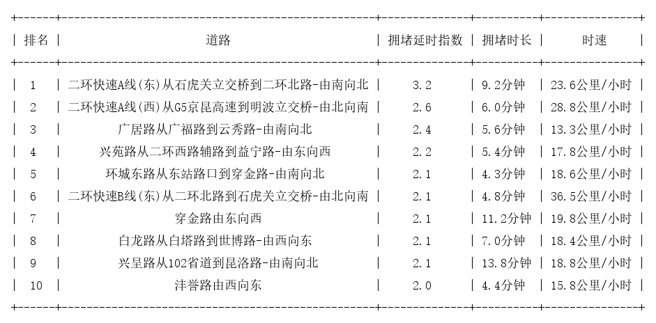 08月29日18时, 昆明晚高峰路况