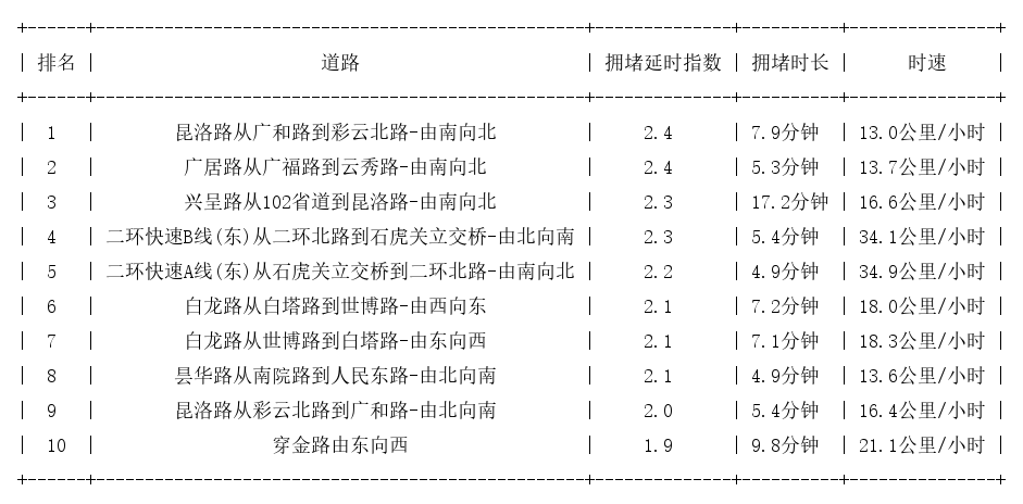 08月29日19时, 昆明晚高峰路况