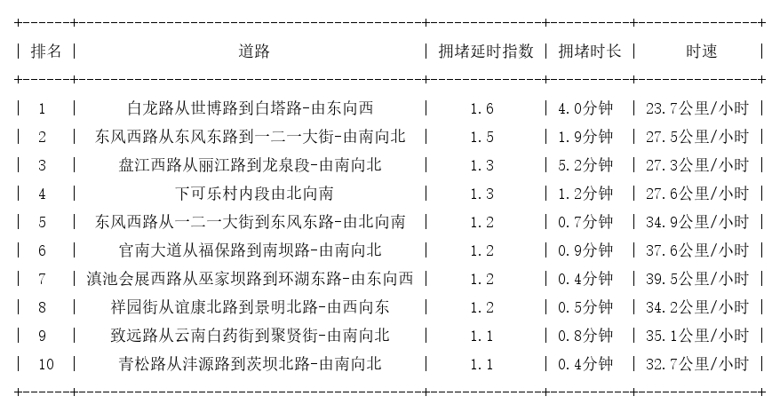 08月30日07时, 昆明早高峰路况