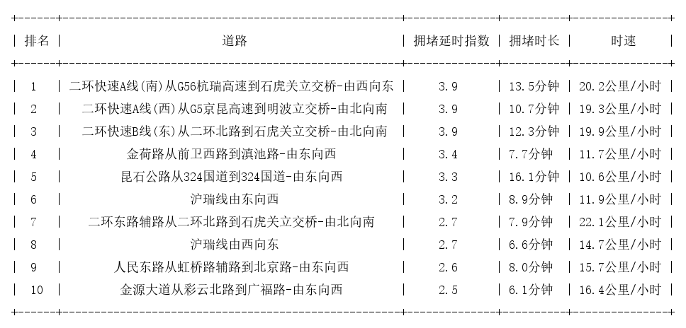 08月30日08时, 昆明早高峰路况