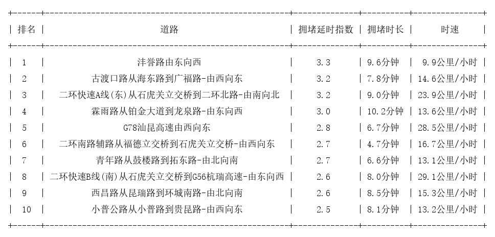08月30日09时, 昆明早高峰路况