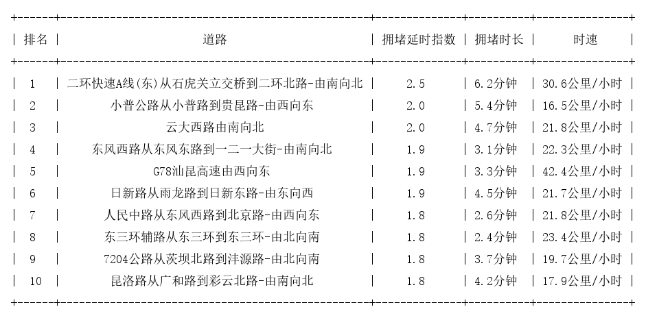 08月30日17时, 昆明晚高峰路况
