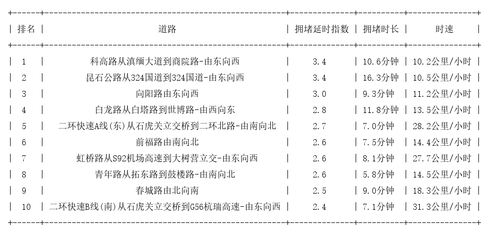 08月30日18时, 昆明晚高峰路况