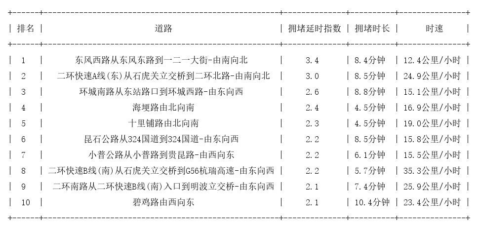 08月30日19时, 昆明晚高峰路况