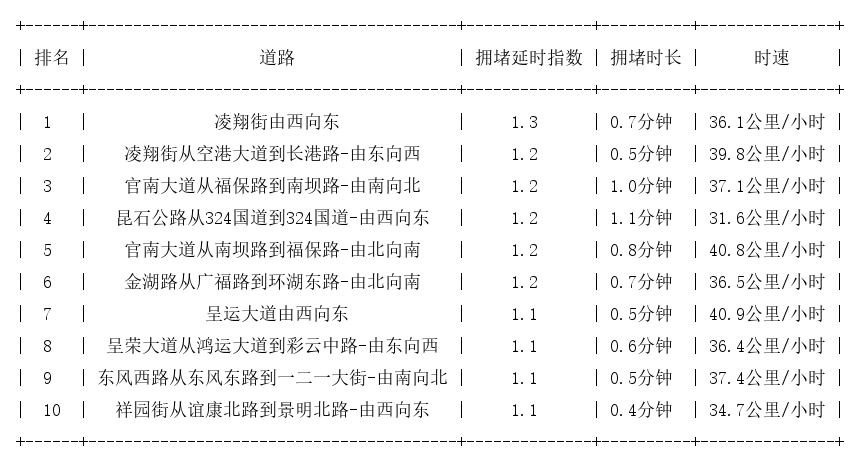 08月31日07时, 昆明早高峰路况