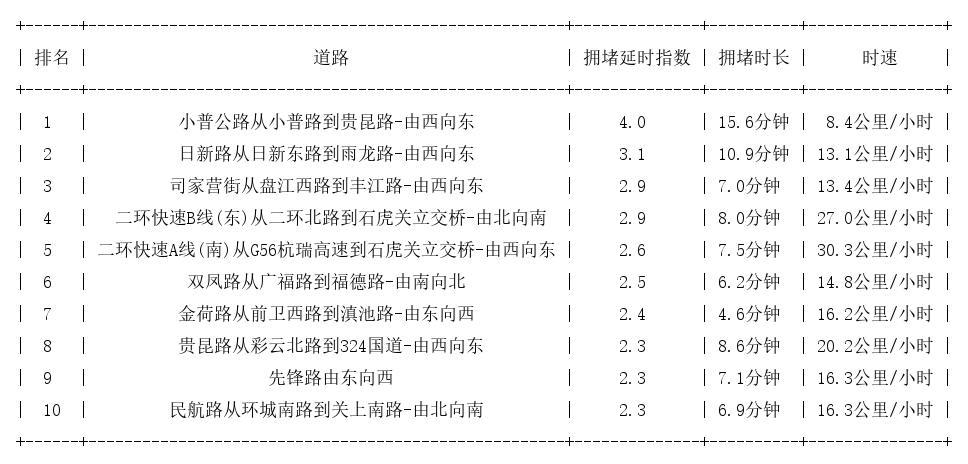 08月31日08时, 昆明早高峰路况