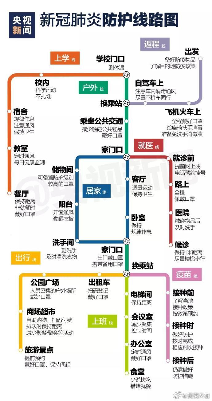 快收好！开学季防疫线路图来啦