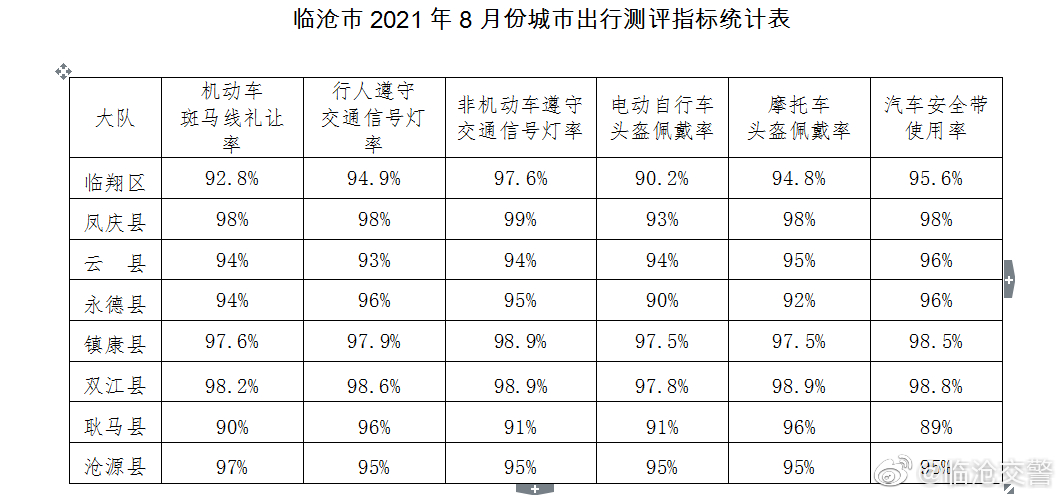 临沧2021年8月份城市出行测评指标通报 