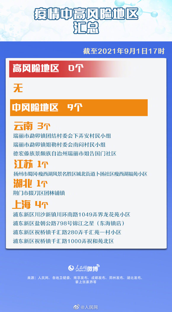 最新汇总！全国现有9个中风险地区