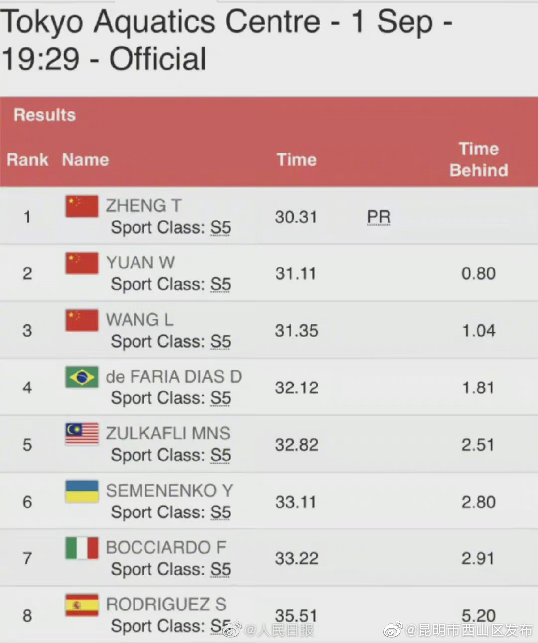 中国队残奥历史金牌数突破500！